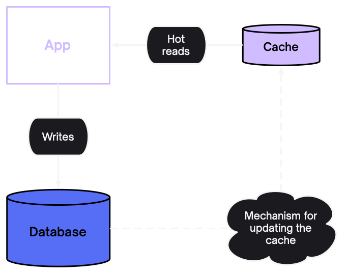 Diagramme illustrating the need for a cache invalidation mechanism