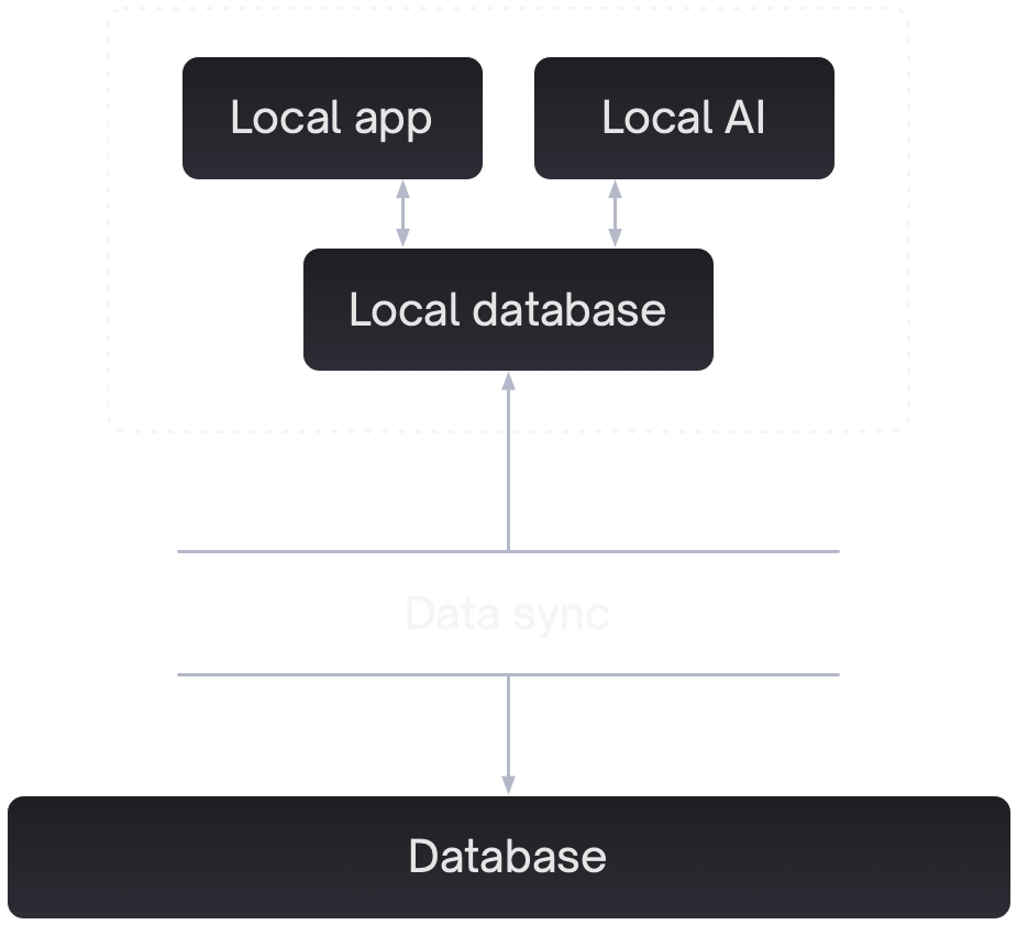 Diagramme illustrating sync engine architecture